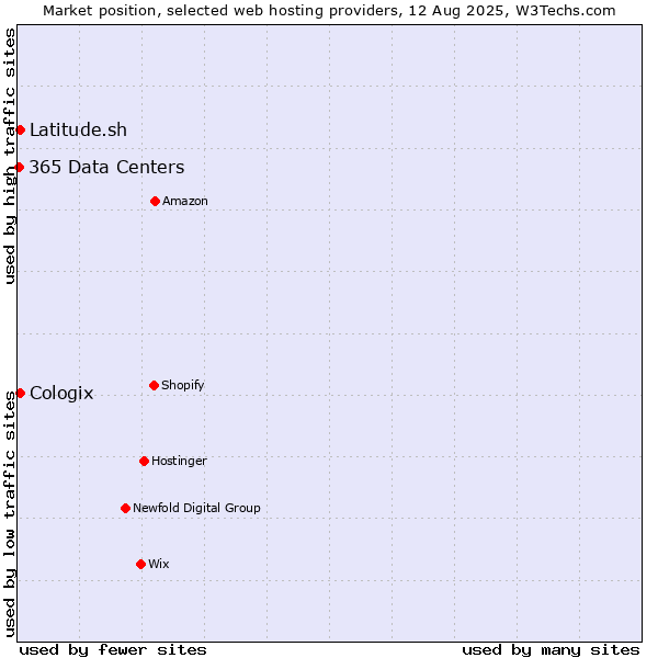 Market position of Latitude.sh vs. Cologix vs. 365 Data Centers