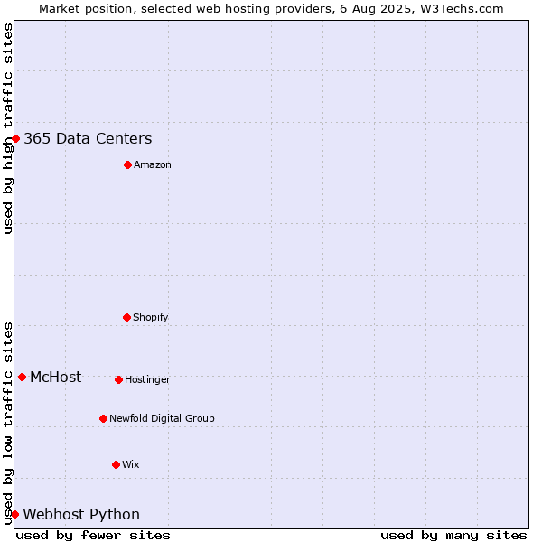 Market position of McHost vs. 365 Data Centers vs. Webhost Python