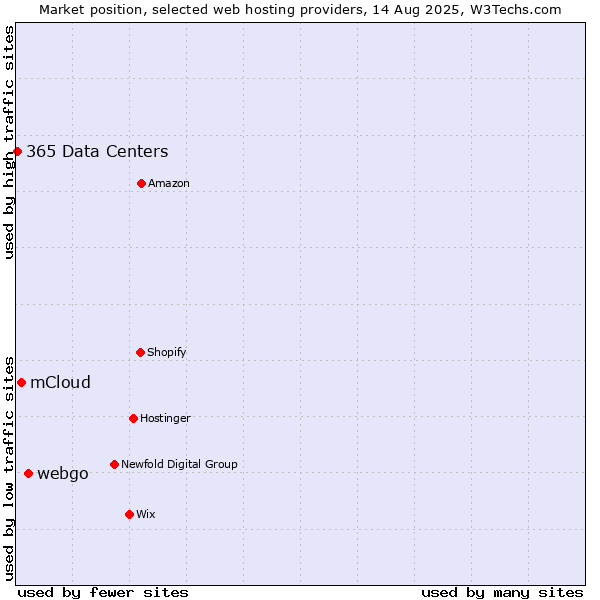 Market position of webgo vs. mCloud vs. 365 Data Centers