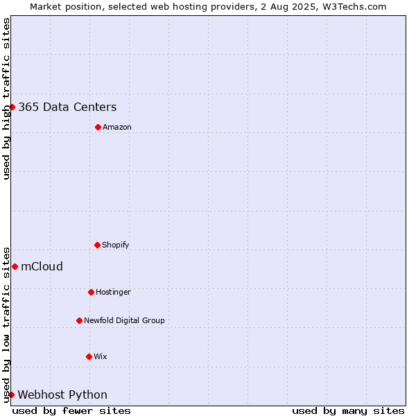 Market position of mCloud vs. 365 Data Centers vs. Webhost Python