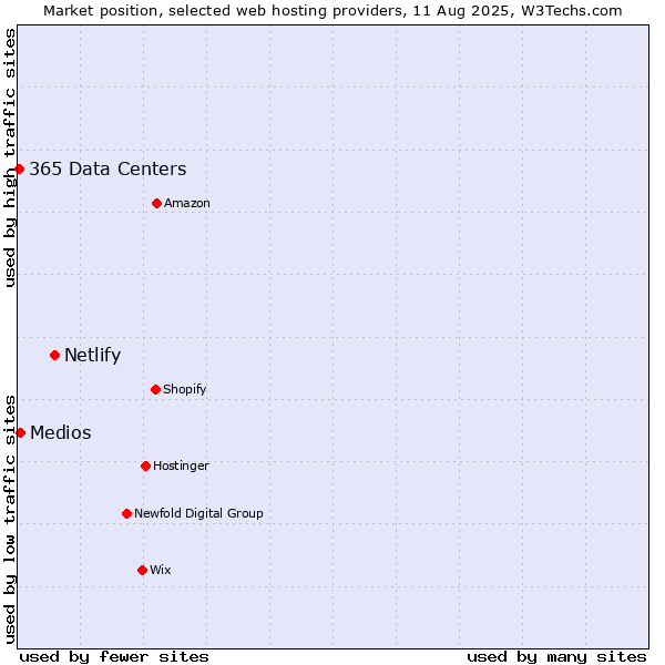 Market position of Netlify vs. Medios vs. 365 Data Centers