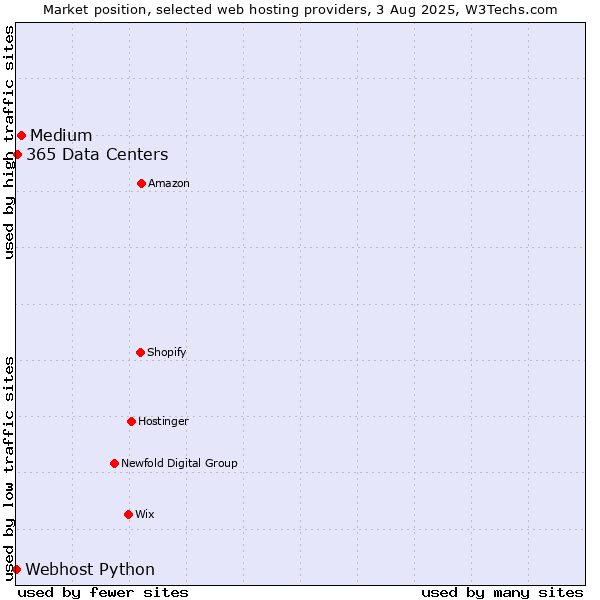 Market position of Medium vs. 365 Data Centers vs. Webhost Python