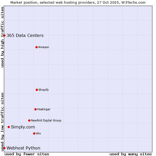 Market position of Simply.com vs. 365 Data Centers vs. Webhost Python