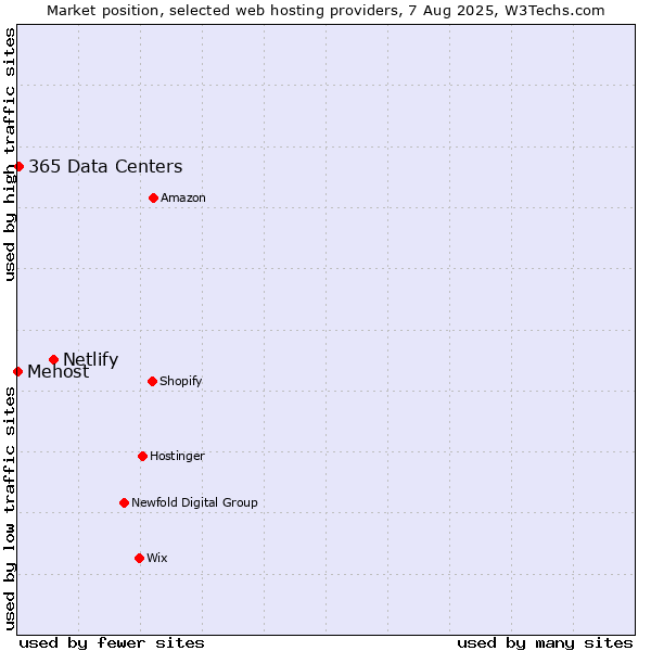 Market position of Netlify vs. 365 Data Centers vs. Mehost