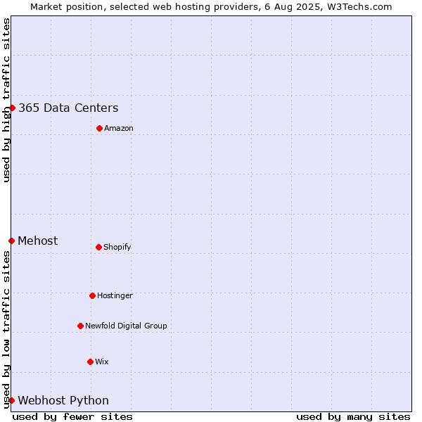 Market position of 365 Data Centers vs. Webhost Python vs. Mehost