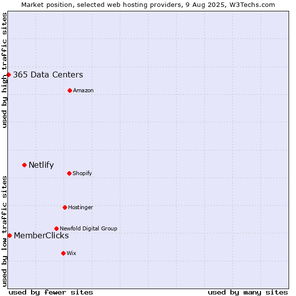 Market position of Netlify vs. MemberClicks vs. 365 Data Centers