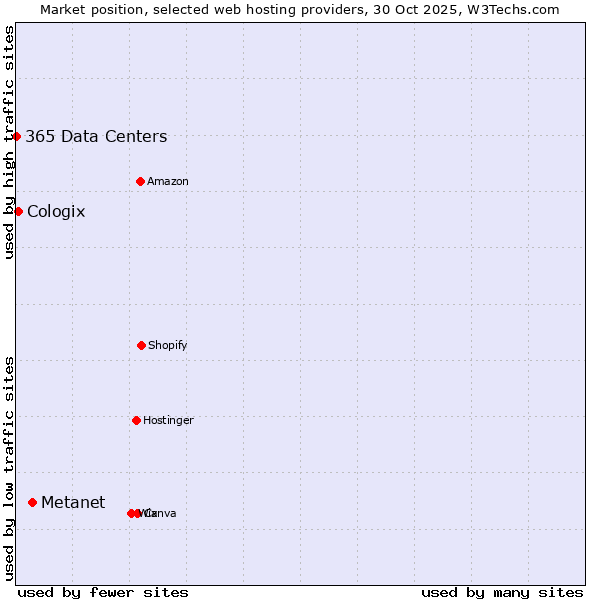 Market position of Metanet vs. Cologix vs. 365 Data Centers