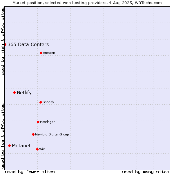 Market position of Netlify vs. Metanet vs. 365 Data Centers