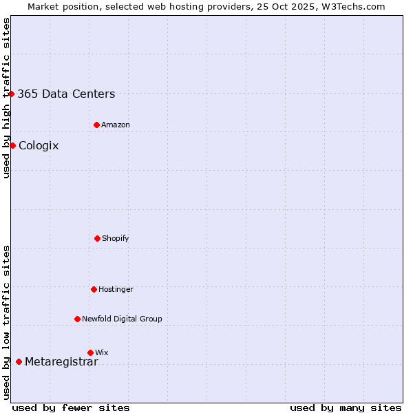 Market position of Metaregistrar vs. Cologix vs. 365 Data Centers