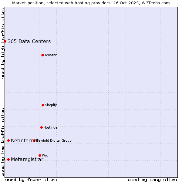 Market position of Netinternet vs. Metaregistrar vs. 365 Data Centers