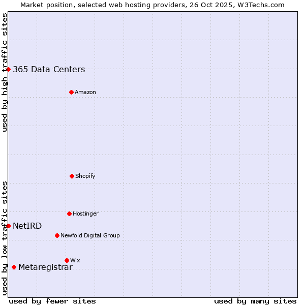Market position of Metaregistrar vs. 365 Data Centers vs. NetIRD