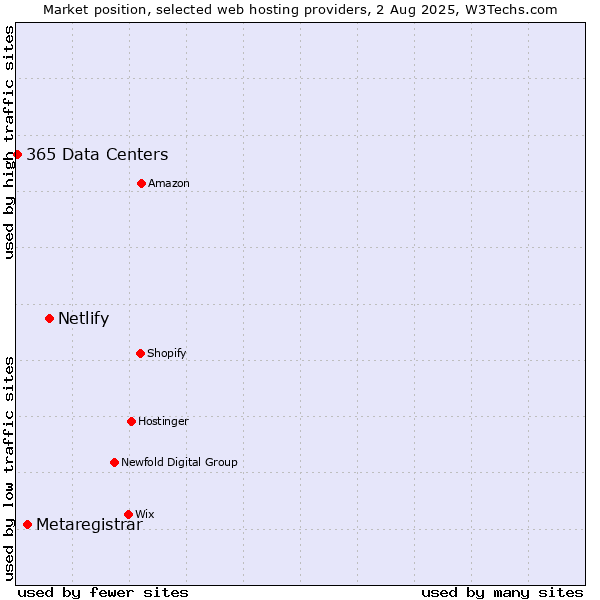 Market position of Netlify vs. Metaregistrar vs. 365 Data Centers