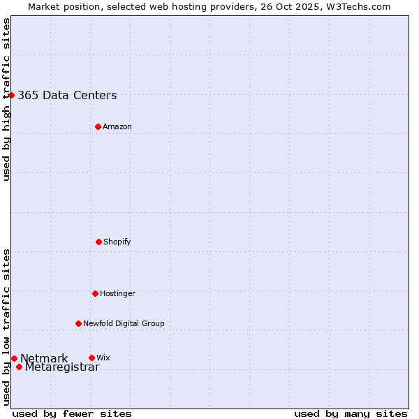 Market position of Metaregistrar vs. Netmark vs. 365 Data Centers