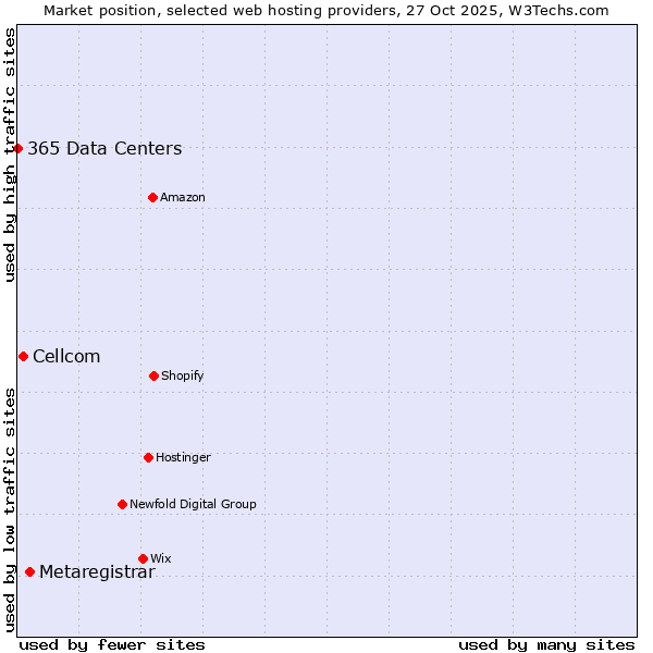 Market position of Metaregistrar vs. Cellcom vs. 365 Data Centers