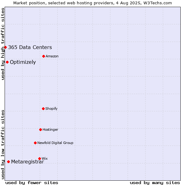 Market position of Metaregistrar vs. Optimizely vs. 365 Data Centers