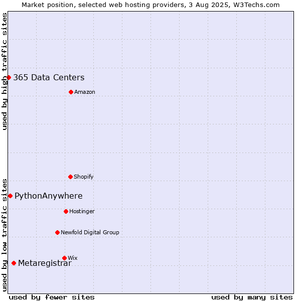 Market position of Metaregistrar vs. PythonAnywhere vs. 365 Data Centers