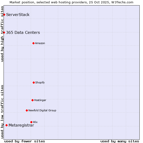 Market position of Metaregistrar vs. ServerStack vs. 365 Data Centers