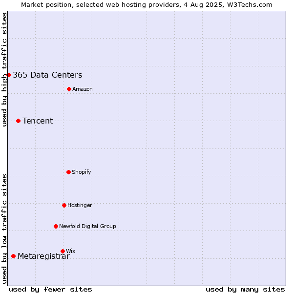 Market position of Tencent vs. Metaregistrar vs. 365 Data Centers