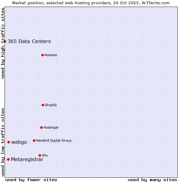Market position of webgo vs. Metaregistrar vs. 365 Data Centers