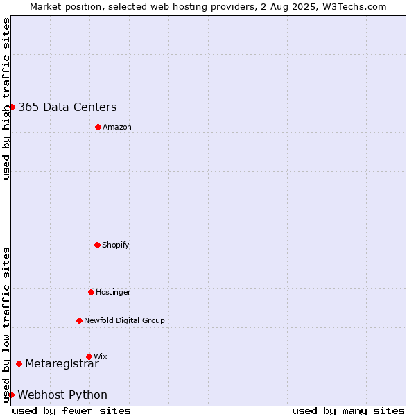 Market position of Metaregistrar vs. 365 Data Centers vs. Webhost Python