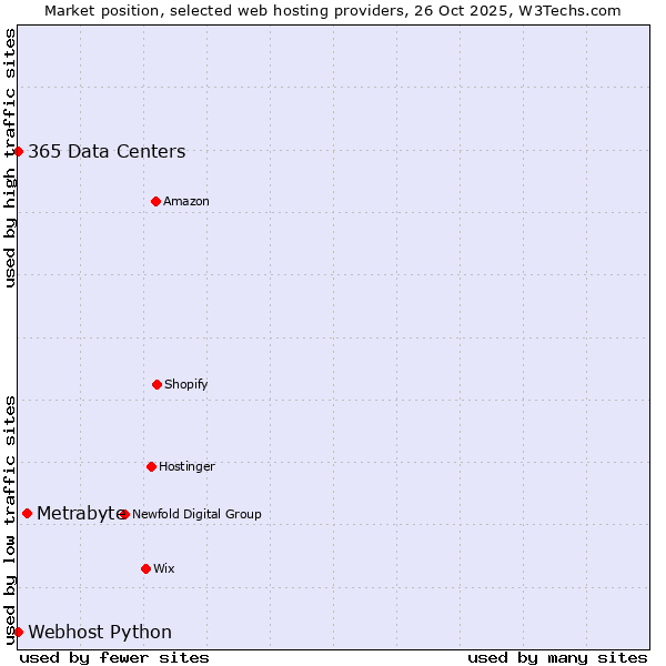 Market position of Metrabyte vs. 365 Data Centers vs. Webhost Python