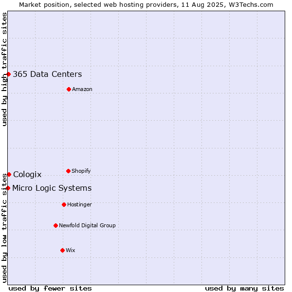 Market position of Cologix vs. 365 Data Centers vs. Micro Logic Systems