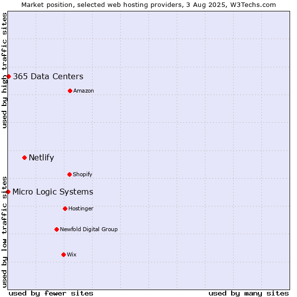 Market position of Netlify vs. 365 Data Centers vs. Micro Logic Systems