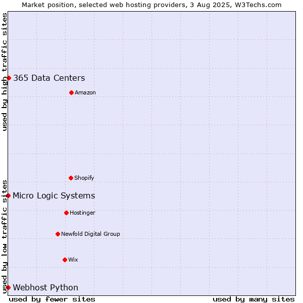 Market position of 365 Data Centers vs. Webhost Python vs. Micro Logic Systems