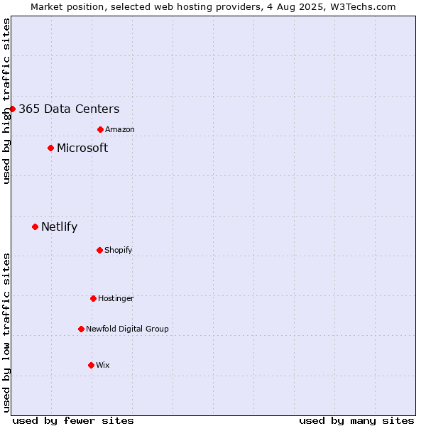 Market position of Microsoft vs. Netlify vs. 365 Data Centers