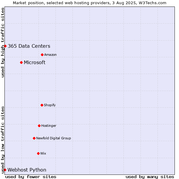 Market position of Microsoft vs. 365 Data Centers vs. Webhost Python