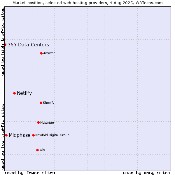 Market position of Netlify vs. Midphase vs. 365 Data Centers