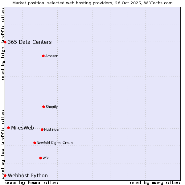 Market position of MilesWeb vs. 365 Data Centers vs. Webhost Python
