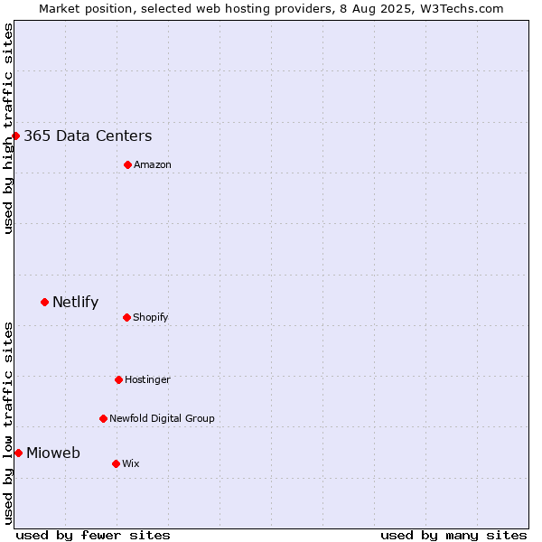 Market position of Netlify vs. Mioweb vs. 365 Data Centers