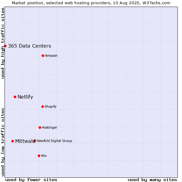 Market position of Netlify vs. Mittwald vs. 365 Data Centers