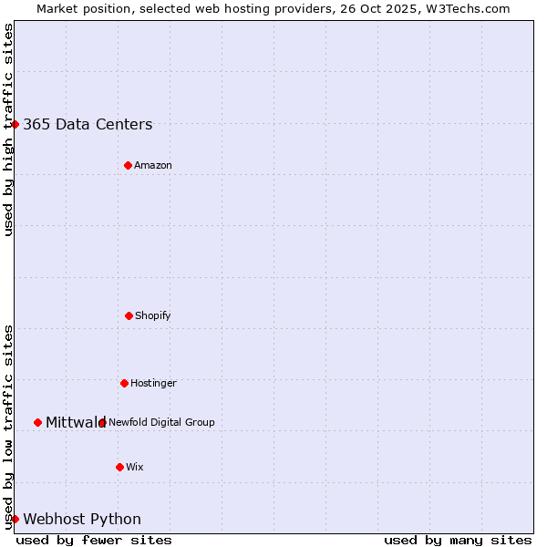 Market position of Mittwald vs. 365 Data Centers vs. Webhost Python