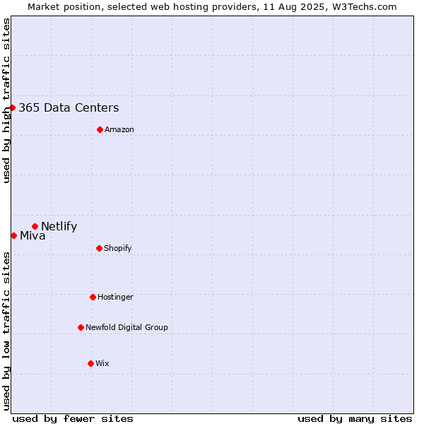 Market position of Netlify vs. Miva vs. 365 Data Centers