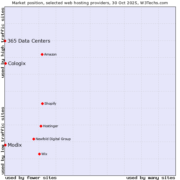 Market position of Cologix vs. Modix vs. 365 Data Centers