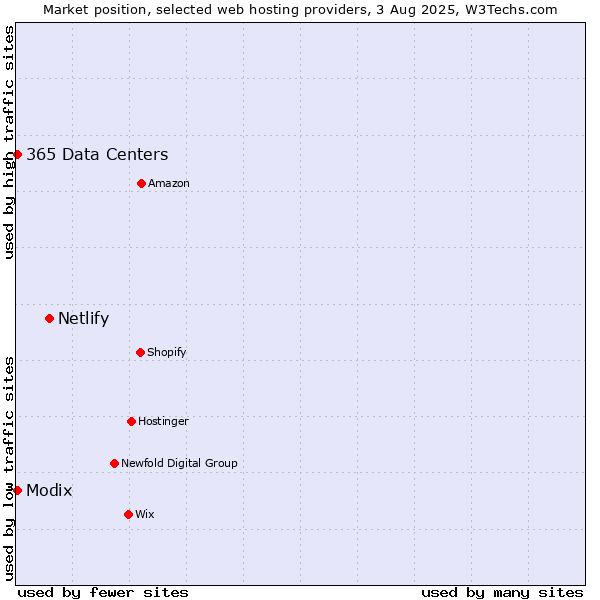 Market position of Netlify vs. Modix vs. 365 Data Centers