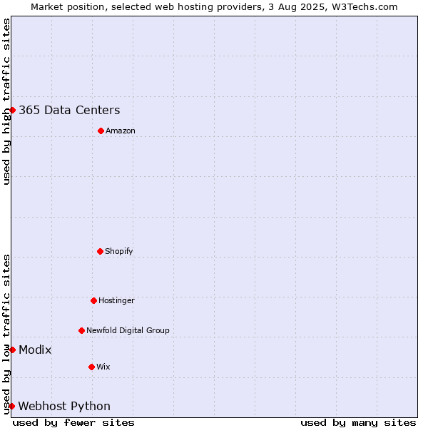 Market position of Modix vs. 365 Data Centers vs. Webhost Python