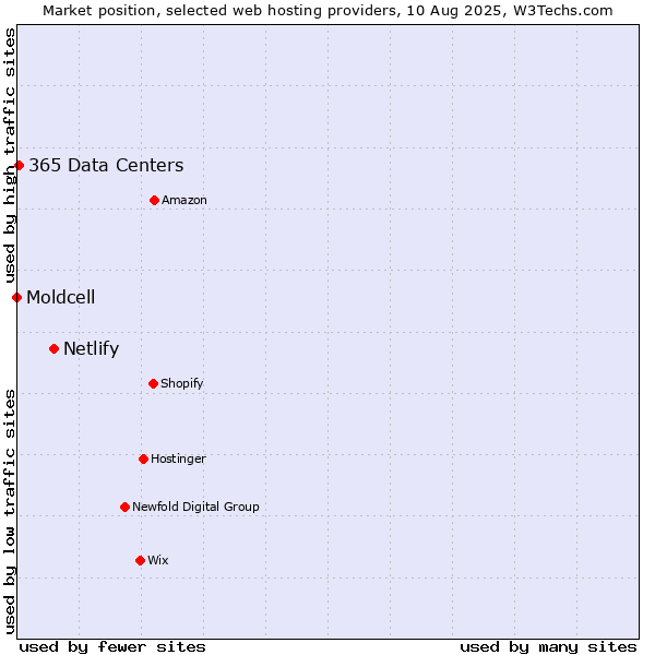 Market position of Netlify vs. 365 Data Centers vs. Moldcell