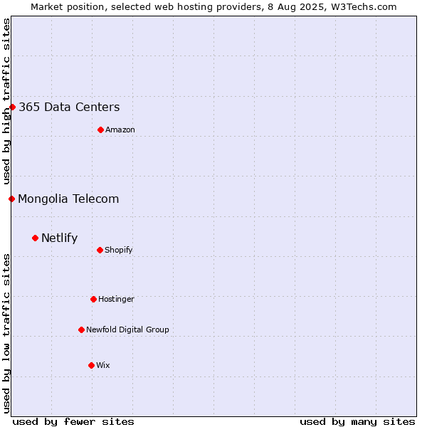 Market position of Netlify vs. 365 Data Centers vs. Mongolia Telecom
