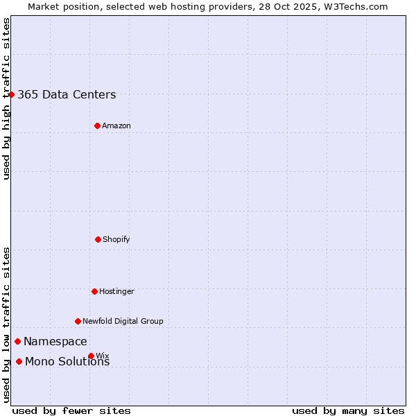 Market position of Mono Solutions vs. Namespace vs. 365 Data Centers