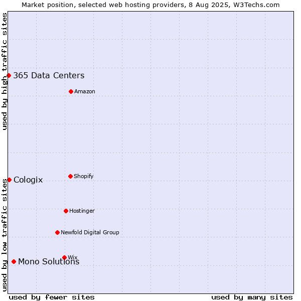 Market position of Mono Solutions vs. Cologix vs. 365 Data Centers