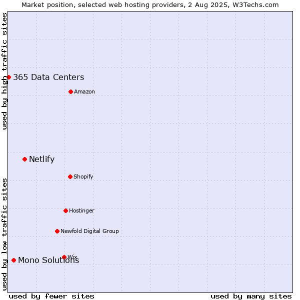 Market position of Netlify vs. Mono Solutions vs. 365 Data Centers