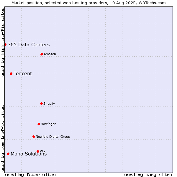 Market position of Tencent vs. Mono Solutions vs. 365 Data Centers