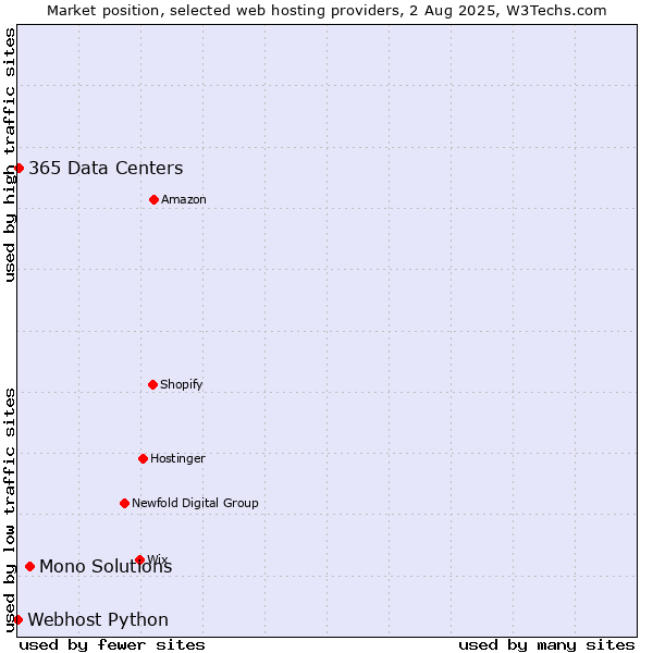 Market position of Mono Solutions vs. 365 Data Centers vs. Webhost Python