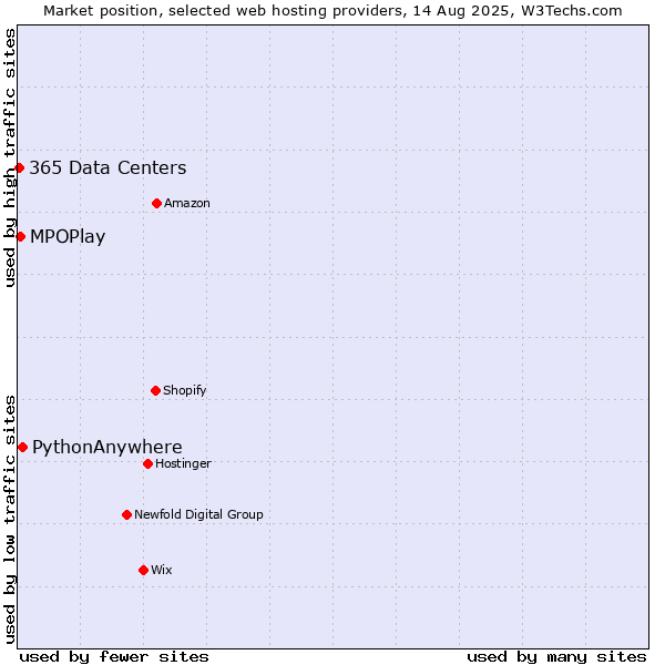 Market position of PythonAnywhere vs. MPOPlay vs. 365 Data Centers