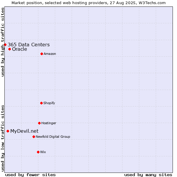 Market position of Oracle vs. MyDevil.net vs. 365 Data Centers