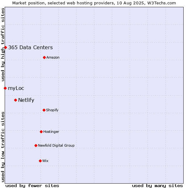 Market position of Netlify vs. 365 Data Centers vs. myLoc