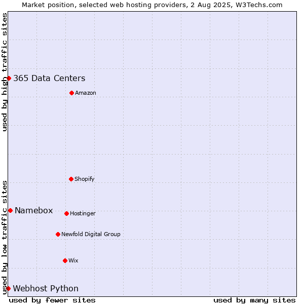 Market position of Namebox vs. 365 Data Centers vs. Webhost Python